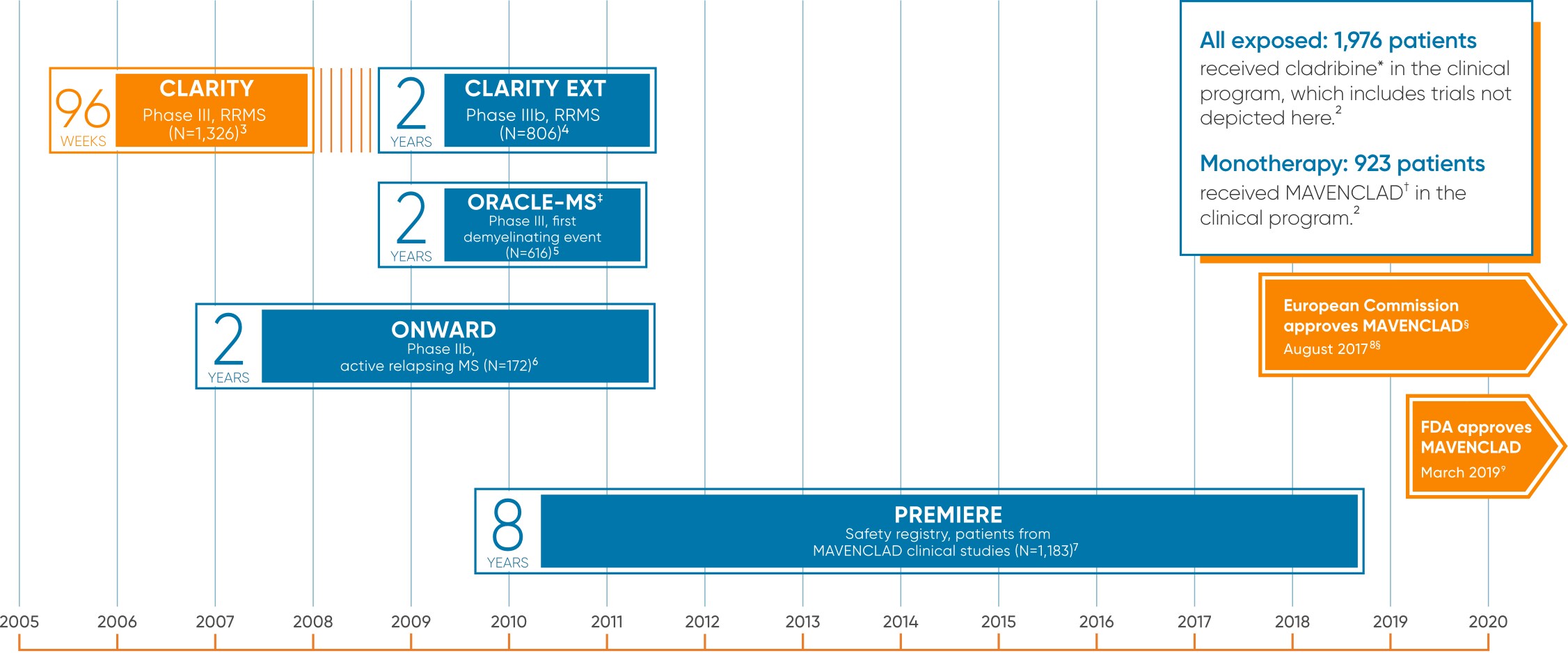 Chart showing MAVENCLAD® clinical trial data
