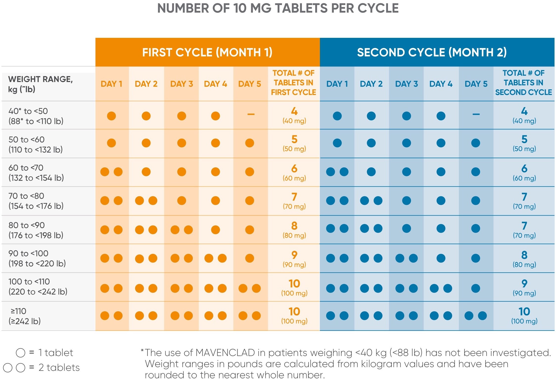 MAVENCLAD® dosing based on a patient's weight