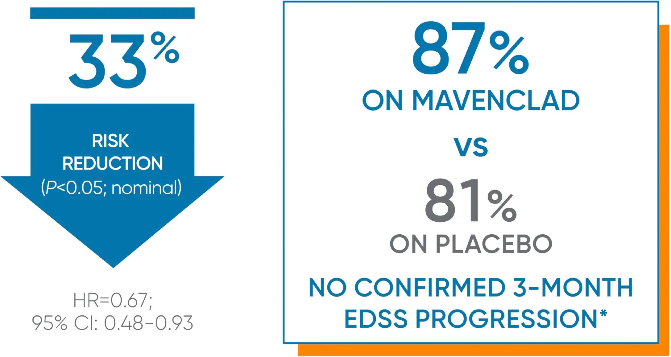87% of MAVENCLAD® patients remained  EDSS progression free for three months