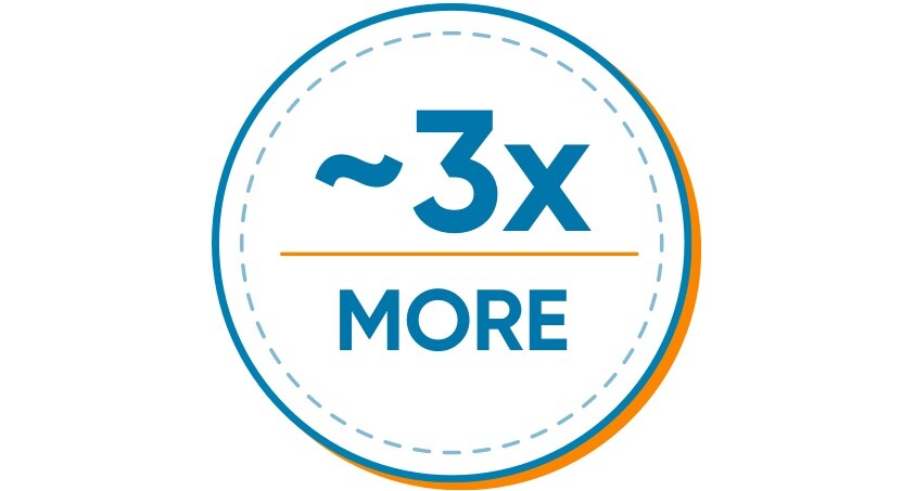 ~3x More