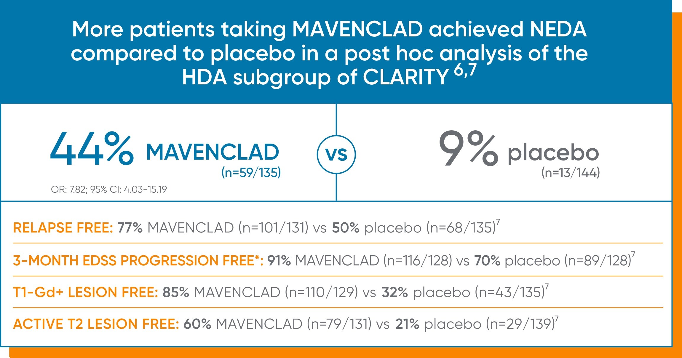  More patients taking MAVENCLAD® achieved NEDA compared to placebo in a post hoc analysis of the HDA subgroup of CLARITY 
