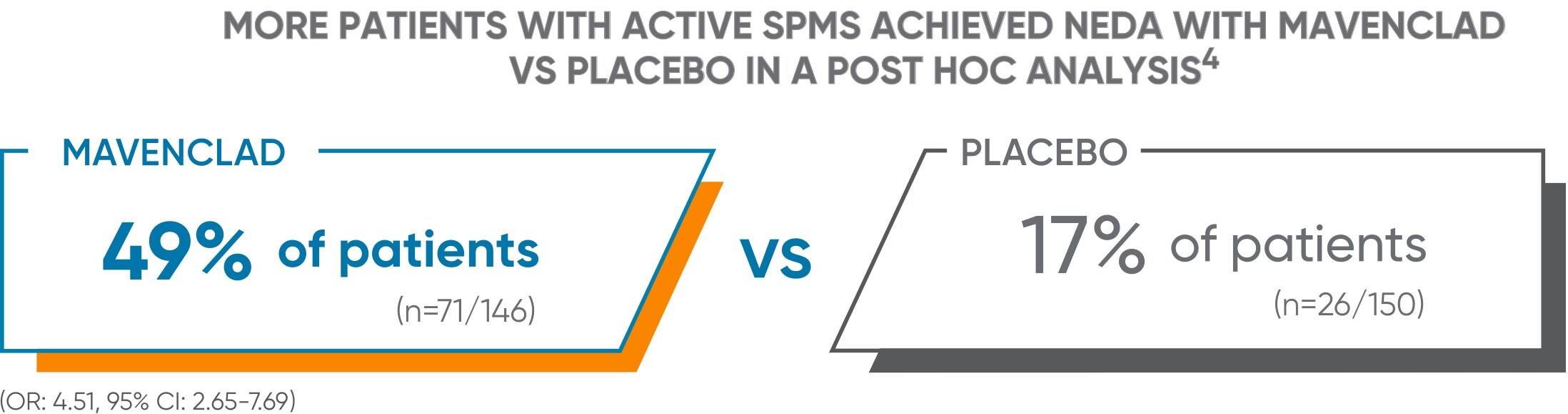 49% of MAVENCLAD® patients with active SPMS achieve NEDA