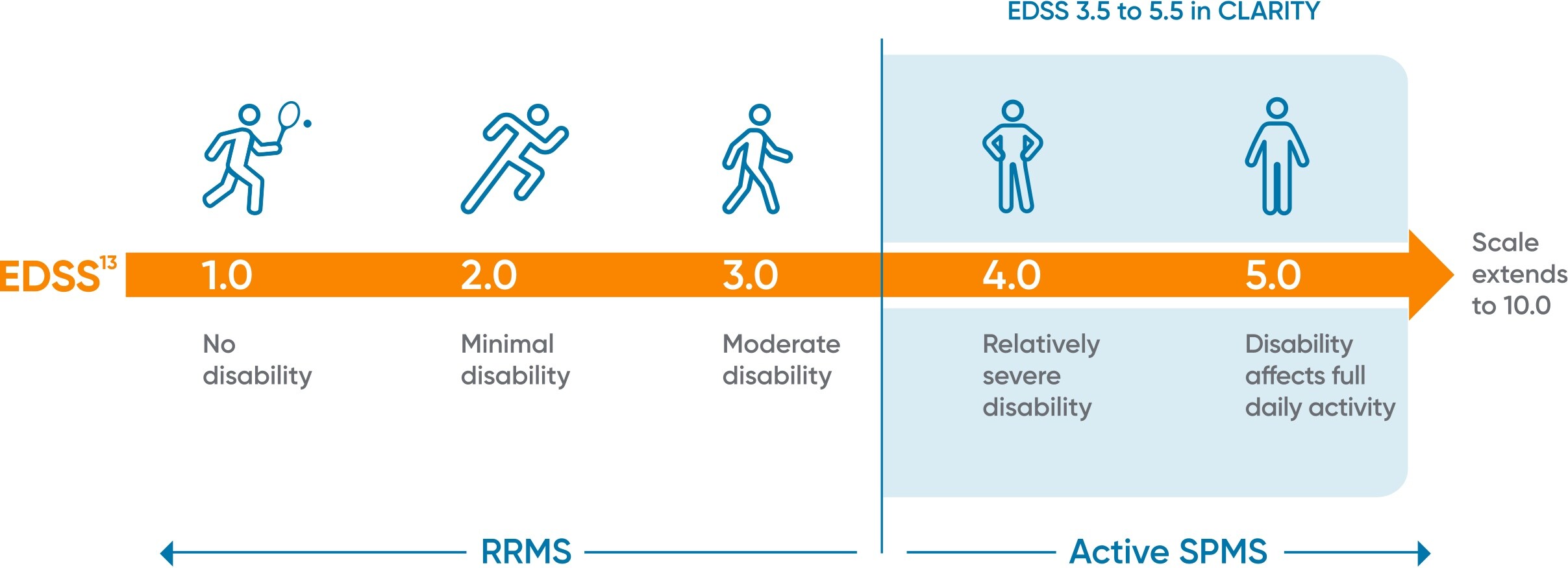 Timeline of proven results in patients with active SPMS
