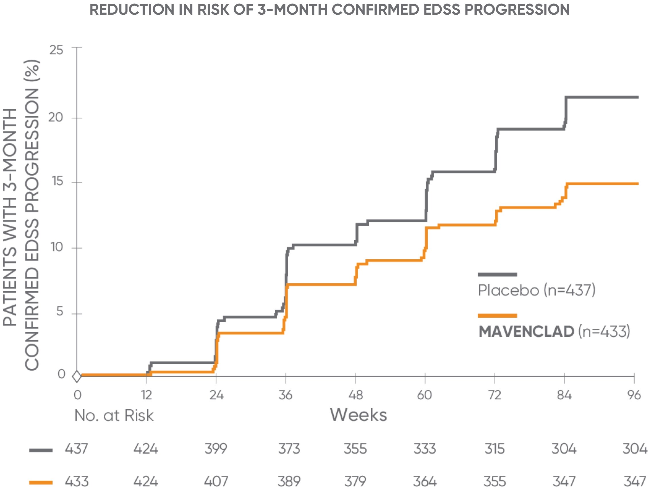 Chart showing a 33% reduction in disability progression with MAVENCLAD® treatment