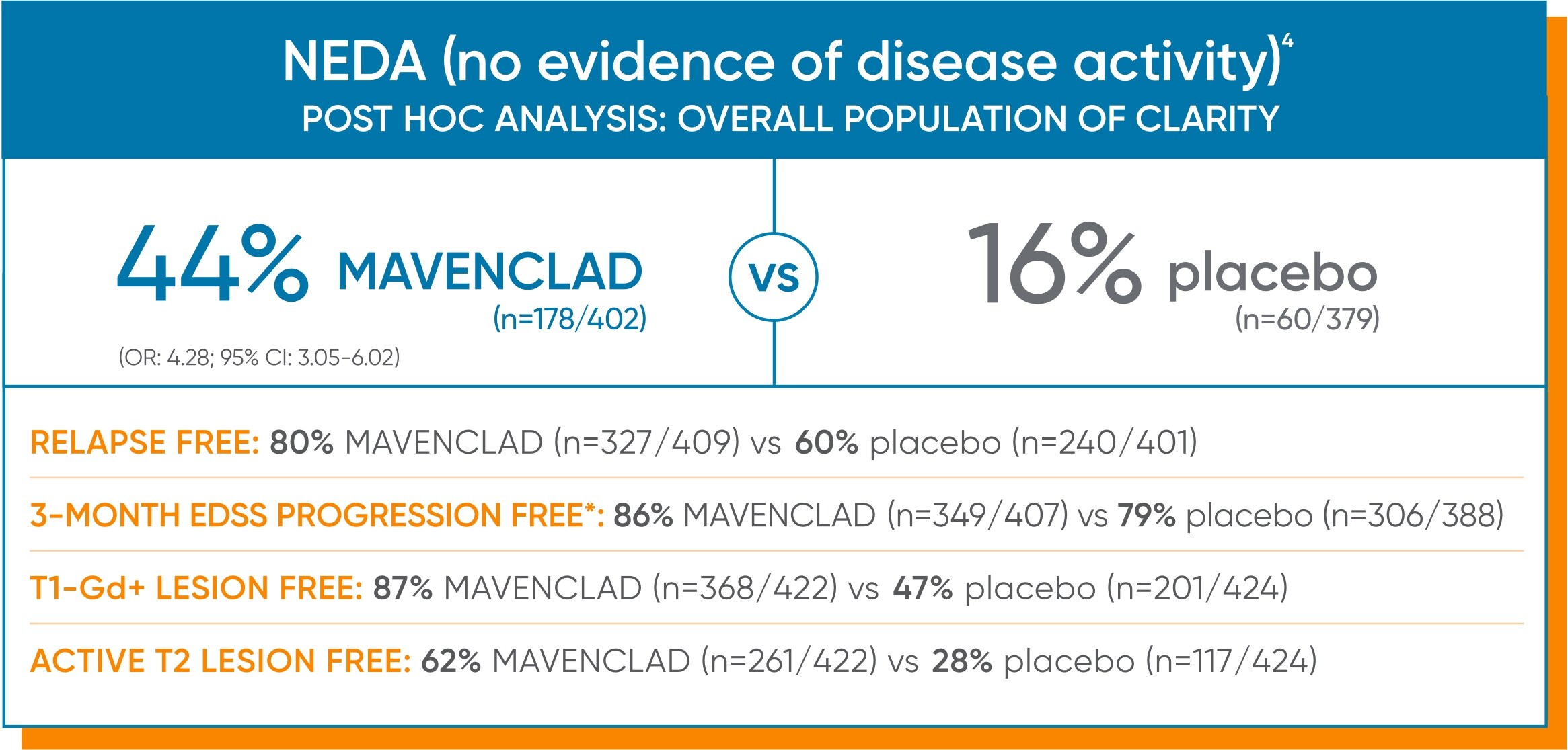 44% of MAVENCLAD® patients achieved no evidence of disease activity (NEDA)