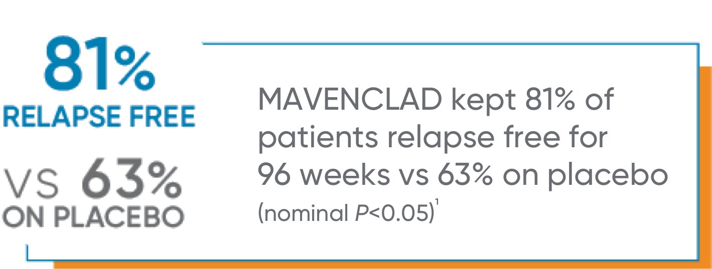 MAVENCLAD® kept 81% of patients relapse free for 96 weeks vs 63% on placebo