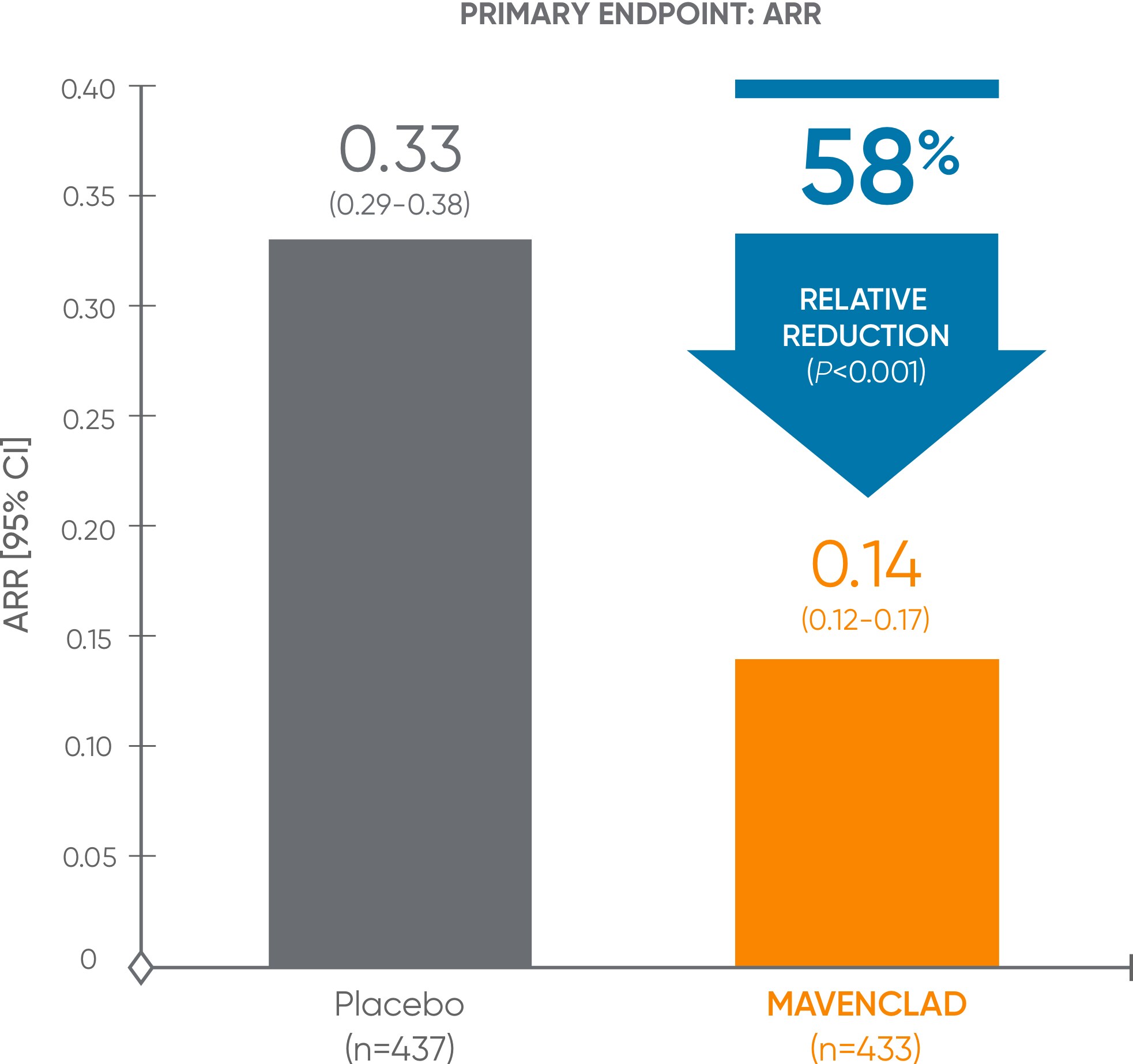 Bar graph showing a 58% relative reduction with MAVENCLAD®