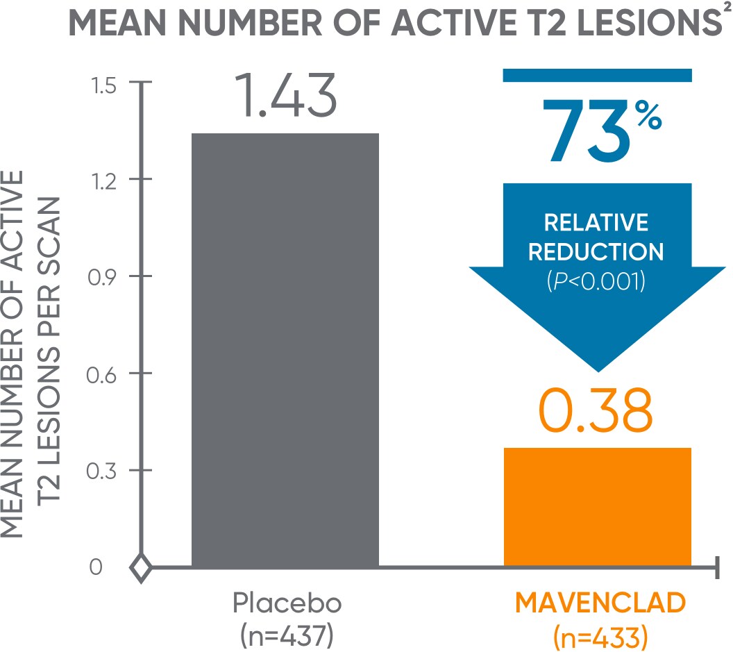 73% relative reduction of active T2 lesions