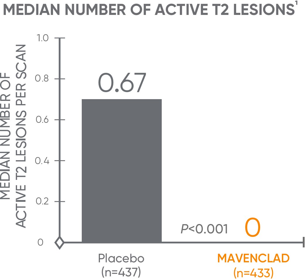 Placebo had .67 more active T2 lesions compared to MAVENCLAD® patients