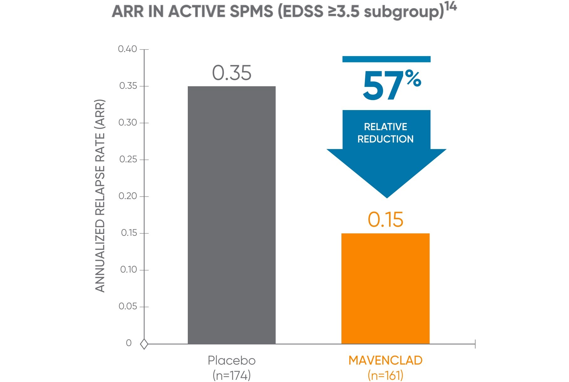 Chart indicating a 57% relative reduction in ARR in active SPMS