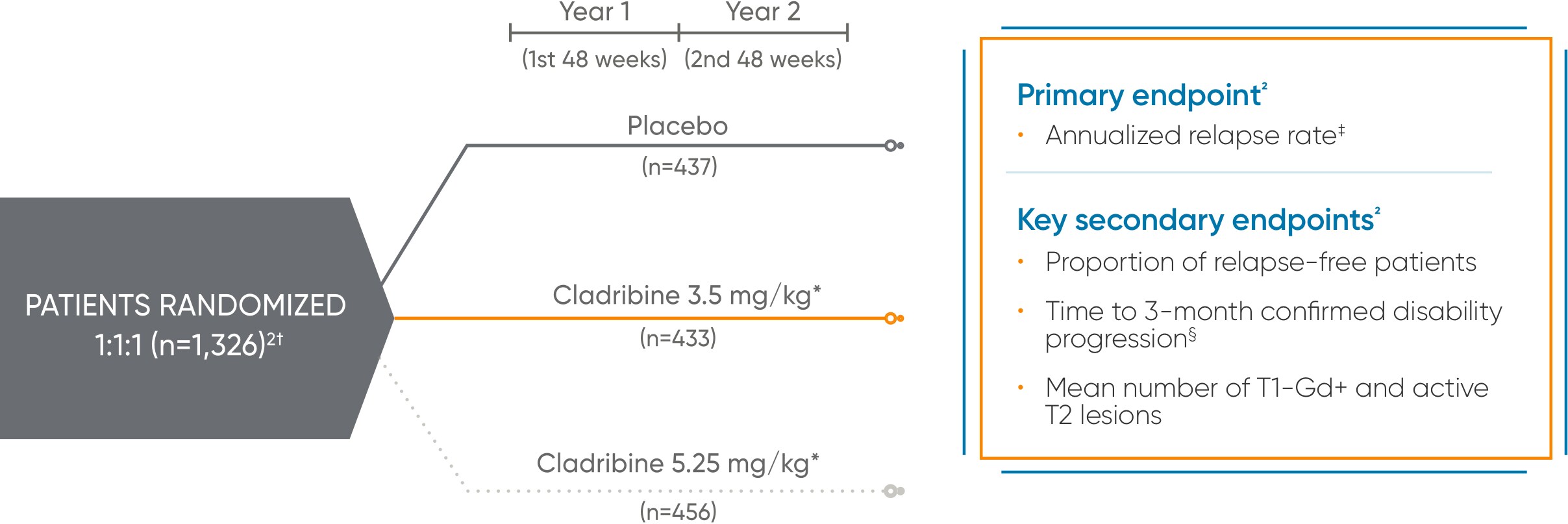 Graph indicating the CLARITY study design
