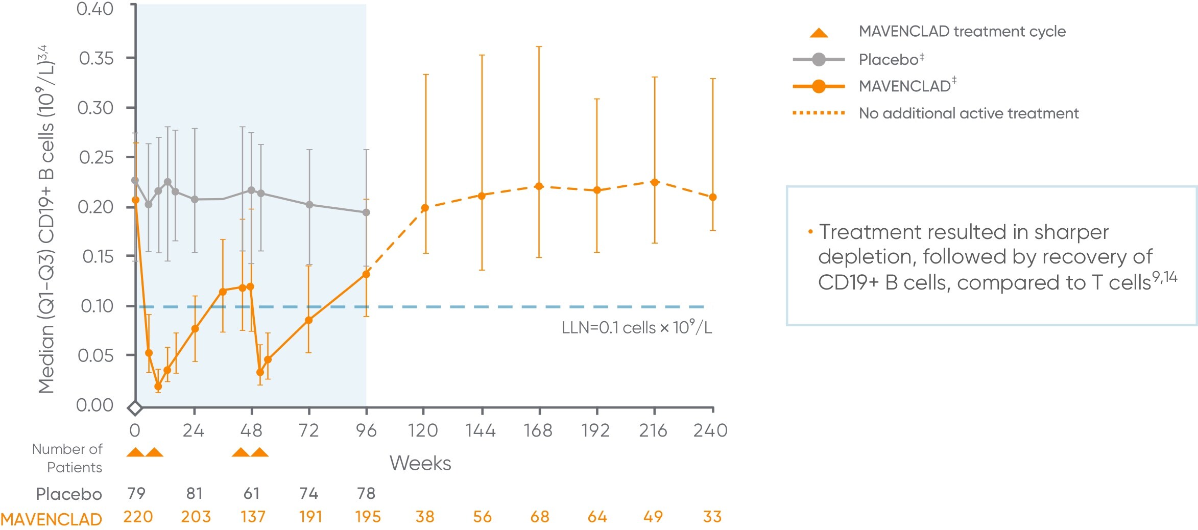Graph showing treatment resulted in sharper depletion 