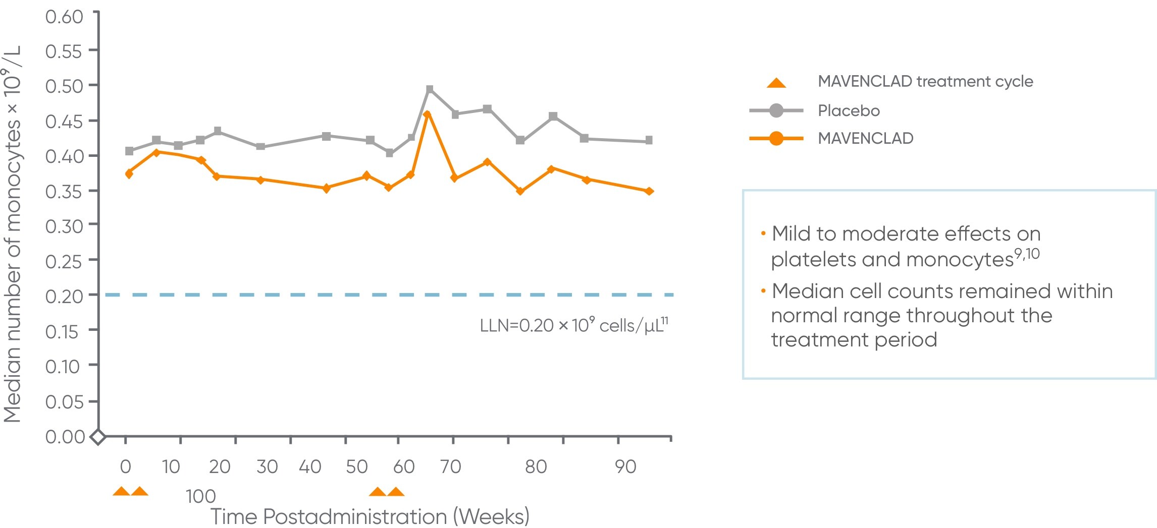 Graph showing mild to moderate effects on platelets