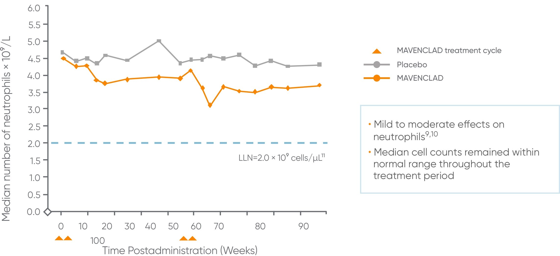 Graph showing mild to moderate effects on neutrophil