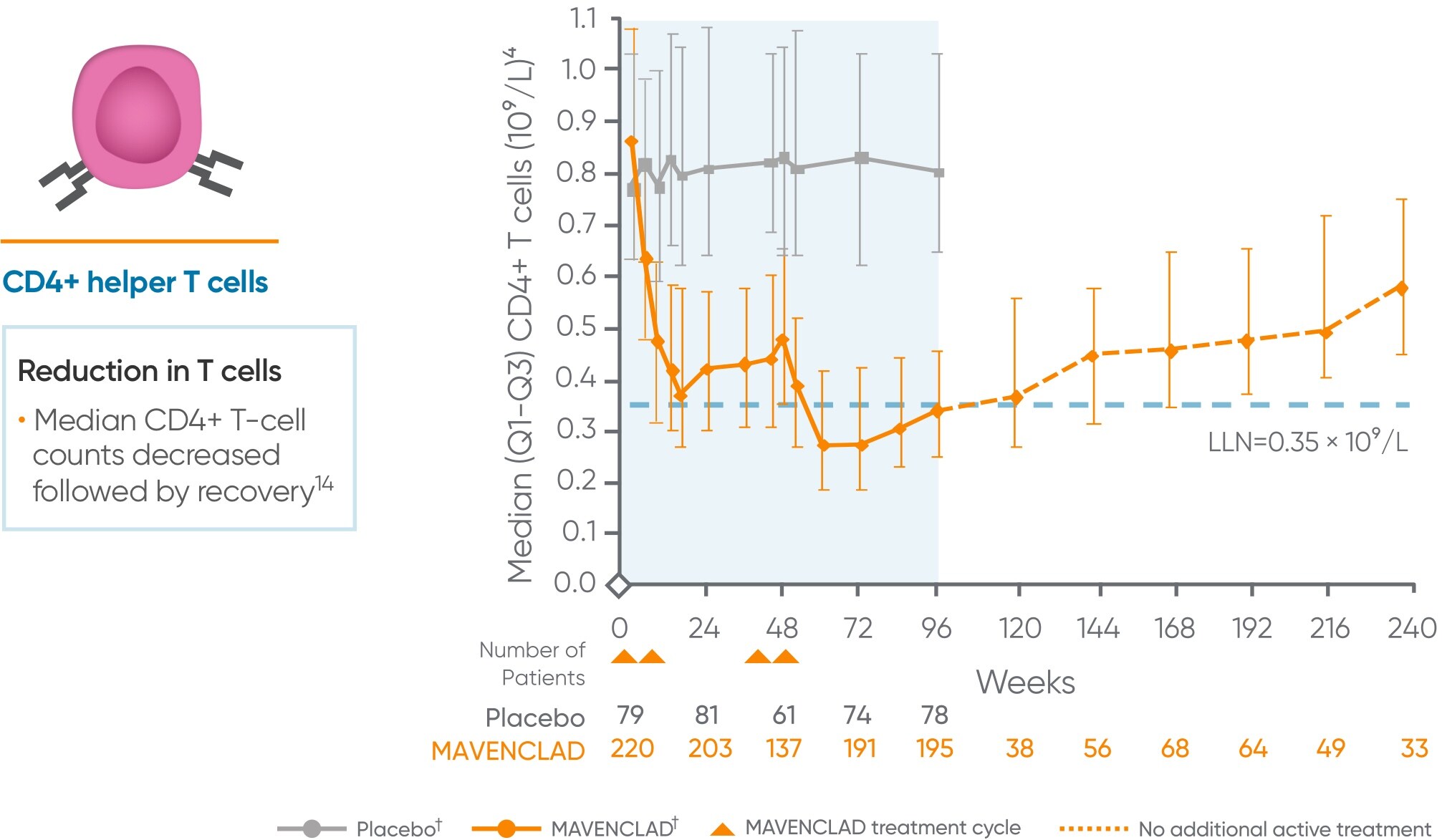 Graph showing median CD4+ T-cell counts decreased followed by recovery