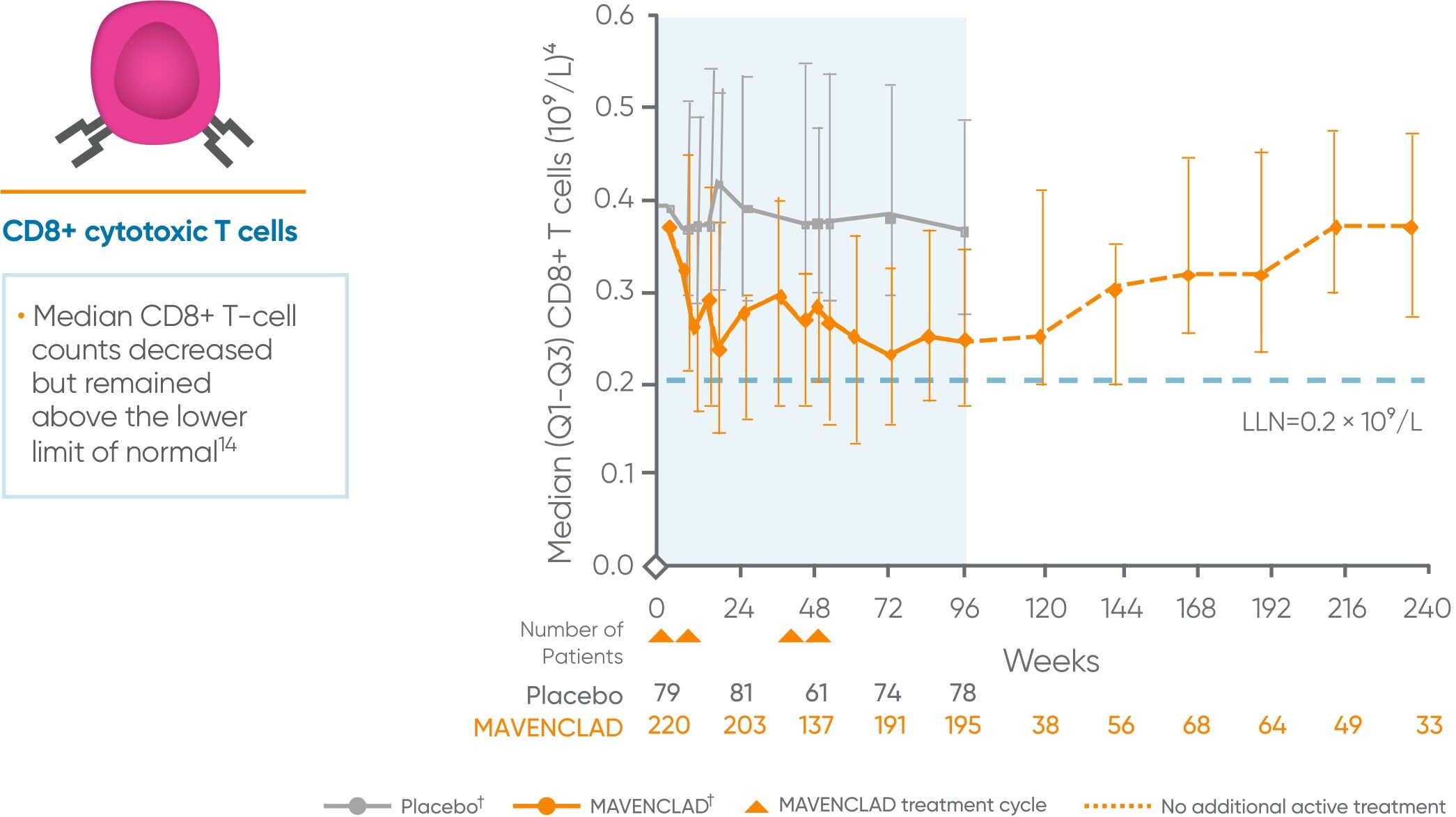 Graph showing median CD8+ T-cell counts decreased but remained above the lower limit of normal