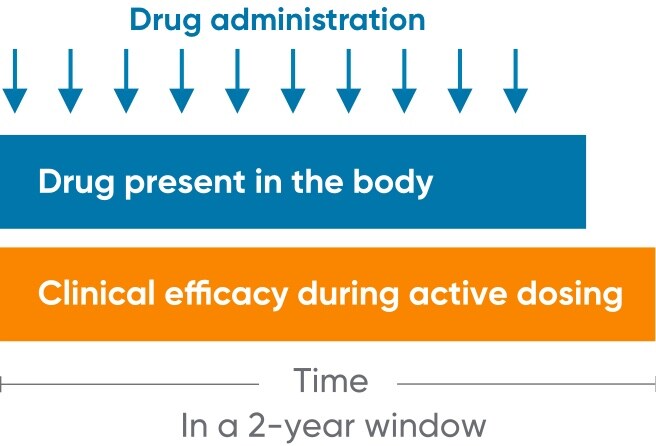 Visual showing chronic immunosuppression