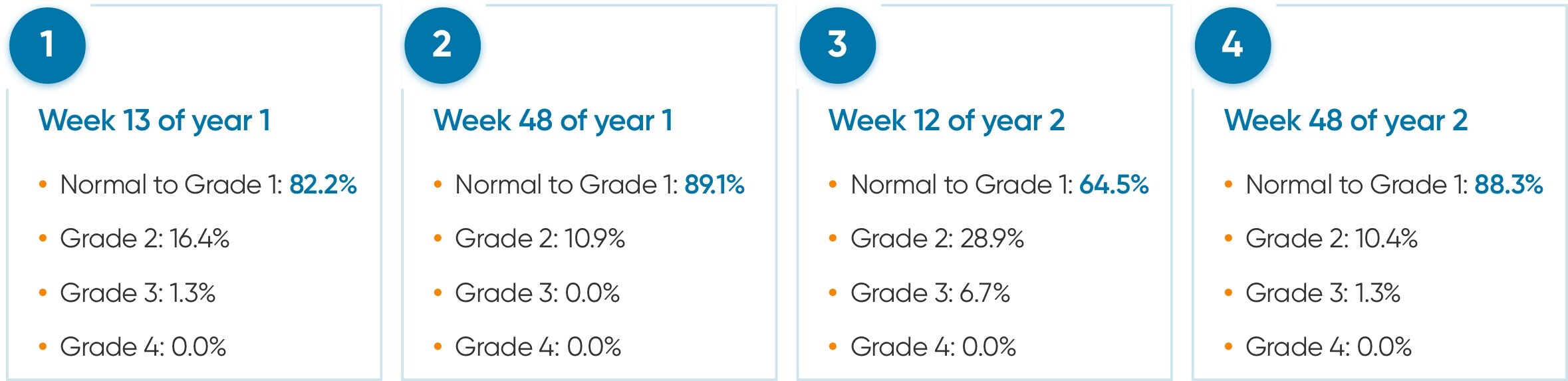 Chart indicating the effects of MAVENCLAD® on total lymphocyte counts