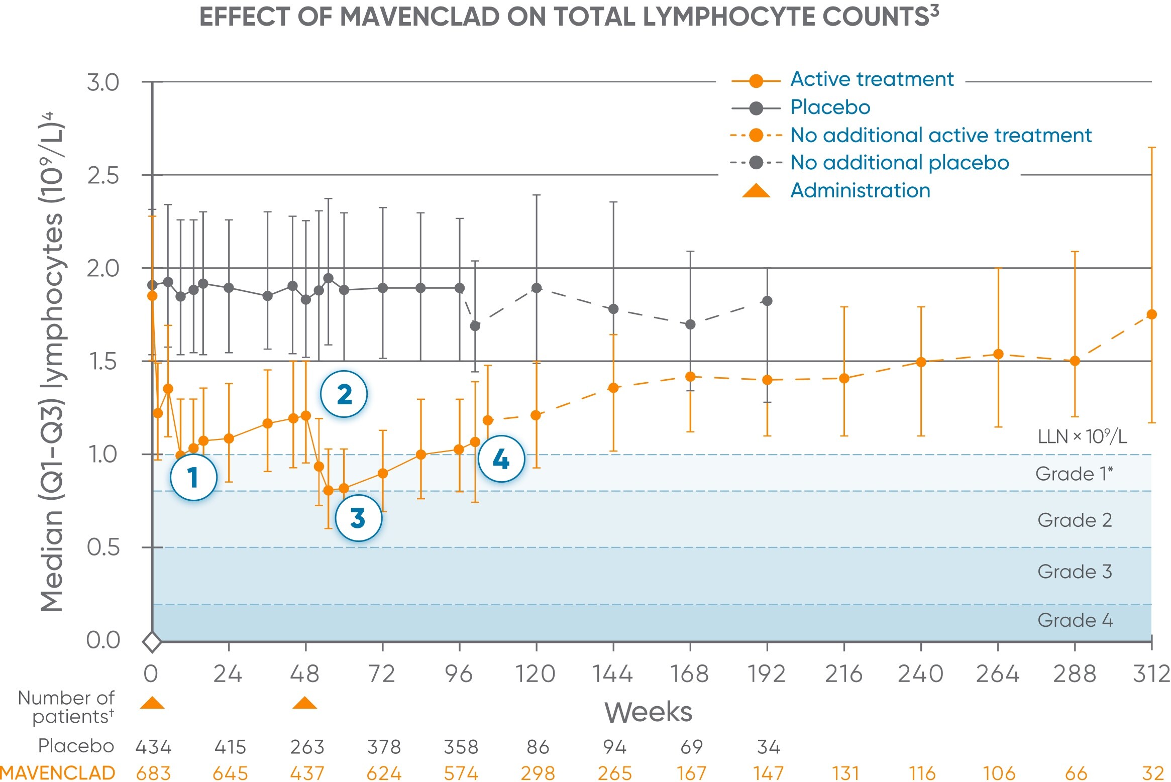 Chart indicating the effects of MAVENCLAD® on total lymphocyte counts