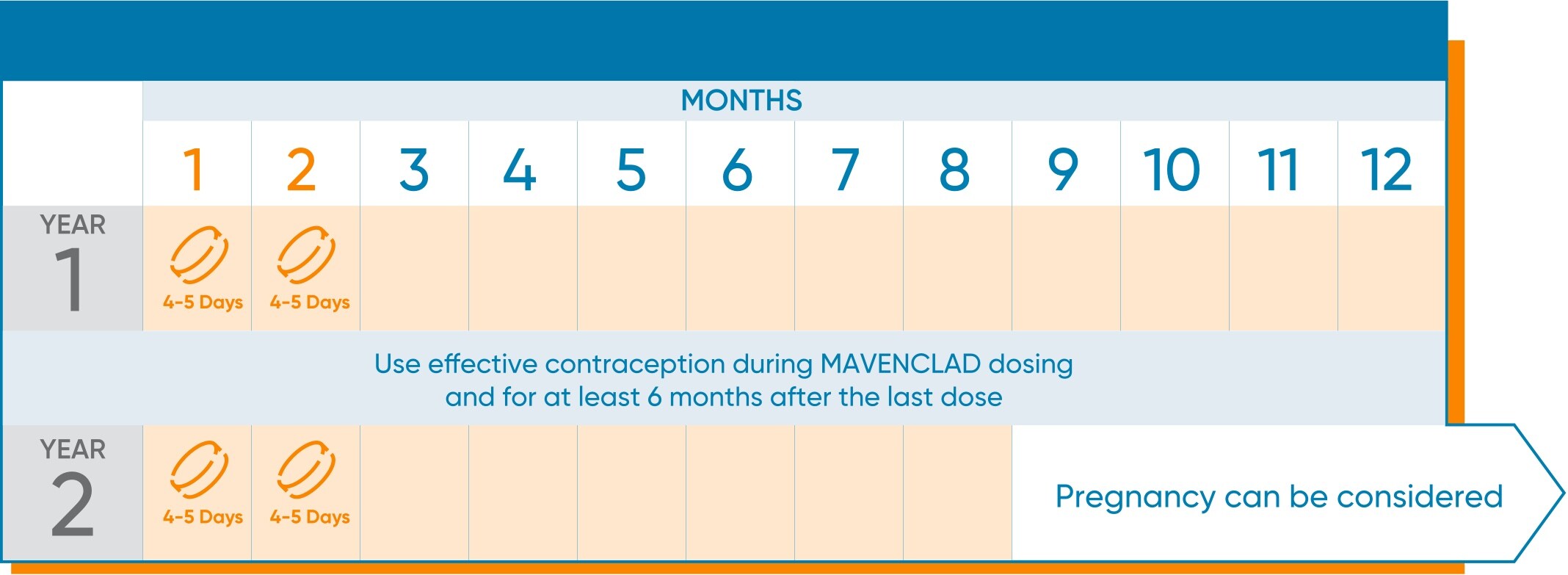 Timeline of when to use effective contraception for reproductive planning