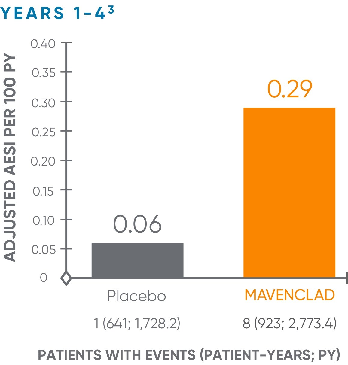 MAVENCLAD® patients malignancy rates