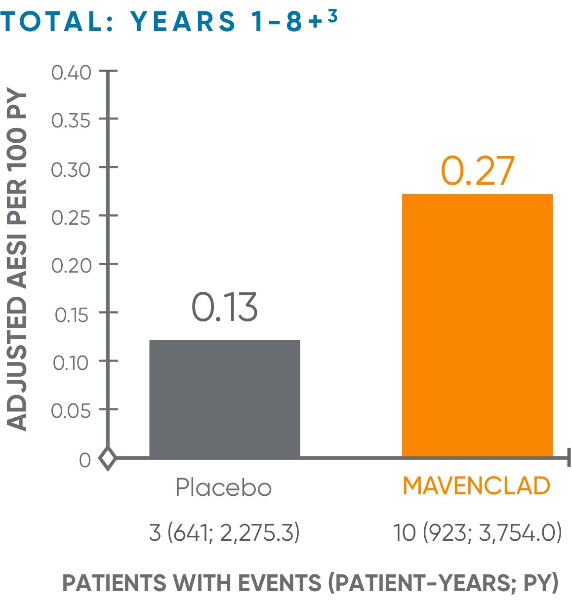 MAVENCLAD® patients malignancy rates