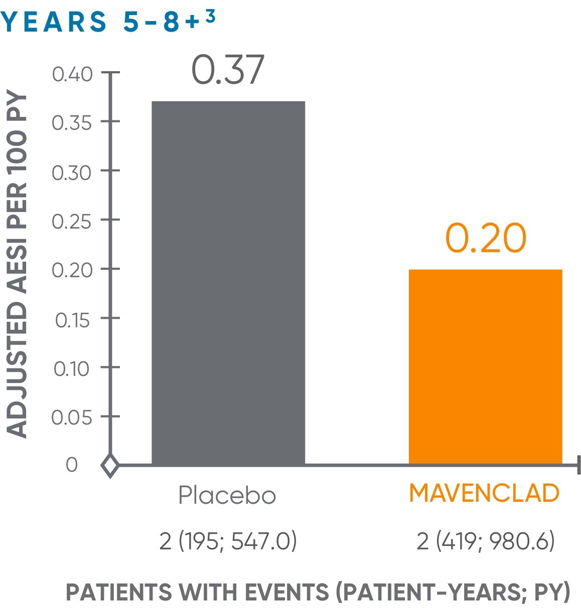 MAVENCLAD® patients malignancy rates; years 5-8+