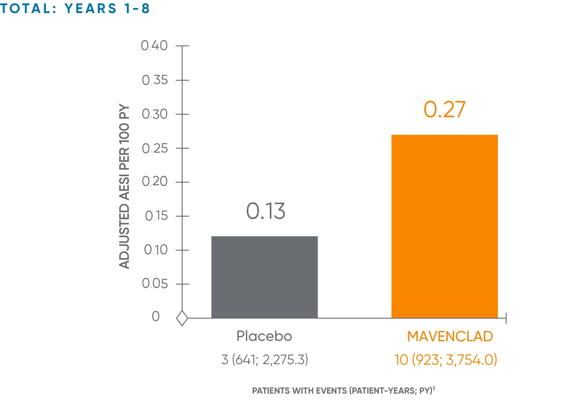 Chart of malignancy events per 100 patient-years