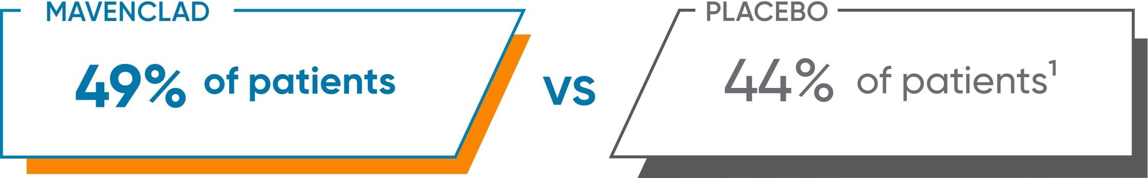 MAVENCLAD® 49% of patients vs. PLACEBO 44% of patients
