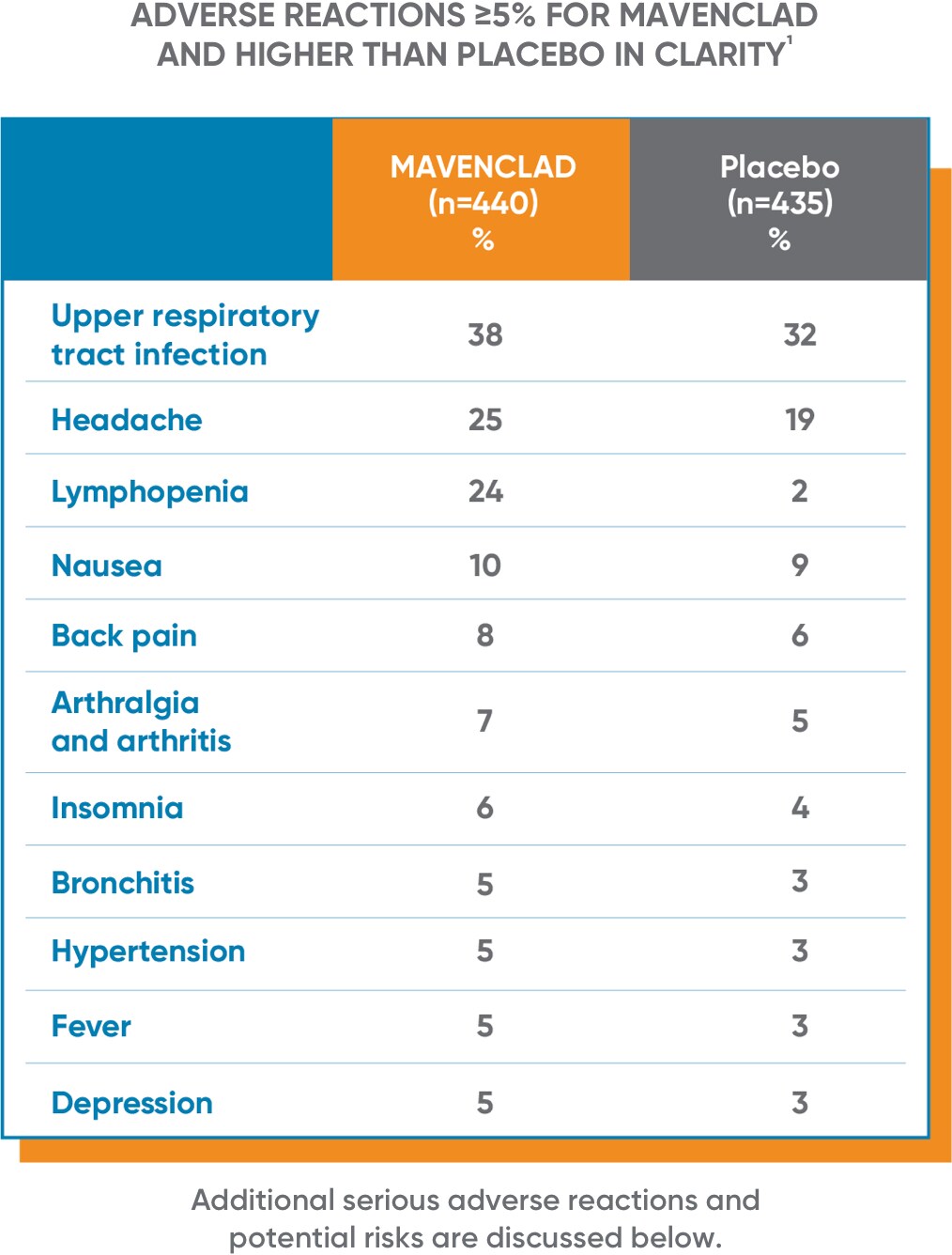 Chart of MAVENCLAD® adverse reactions