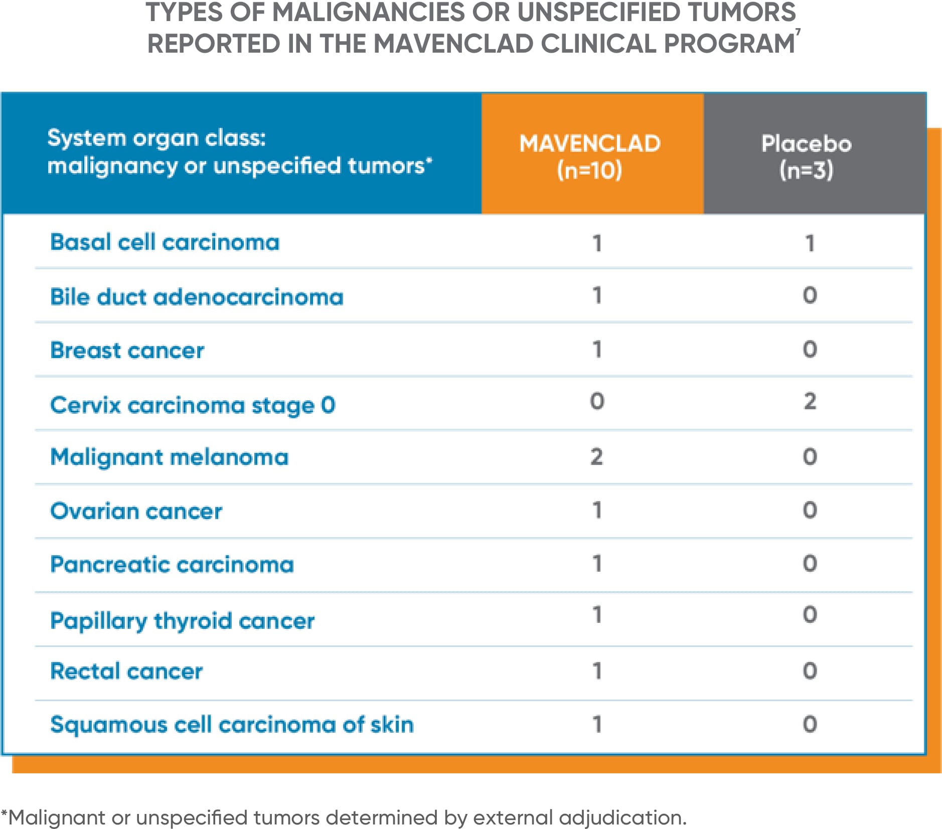 Chart displaying types of malignancies reported in the MAVENCLAD® clinical trials