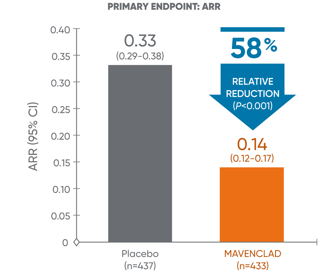 Bar graph showing significantly reduced ARR in Mavenclad-treated patients vs placebo