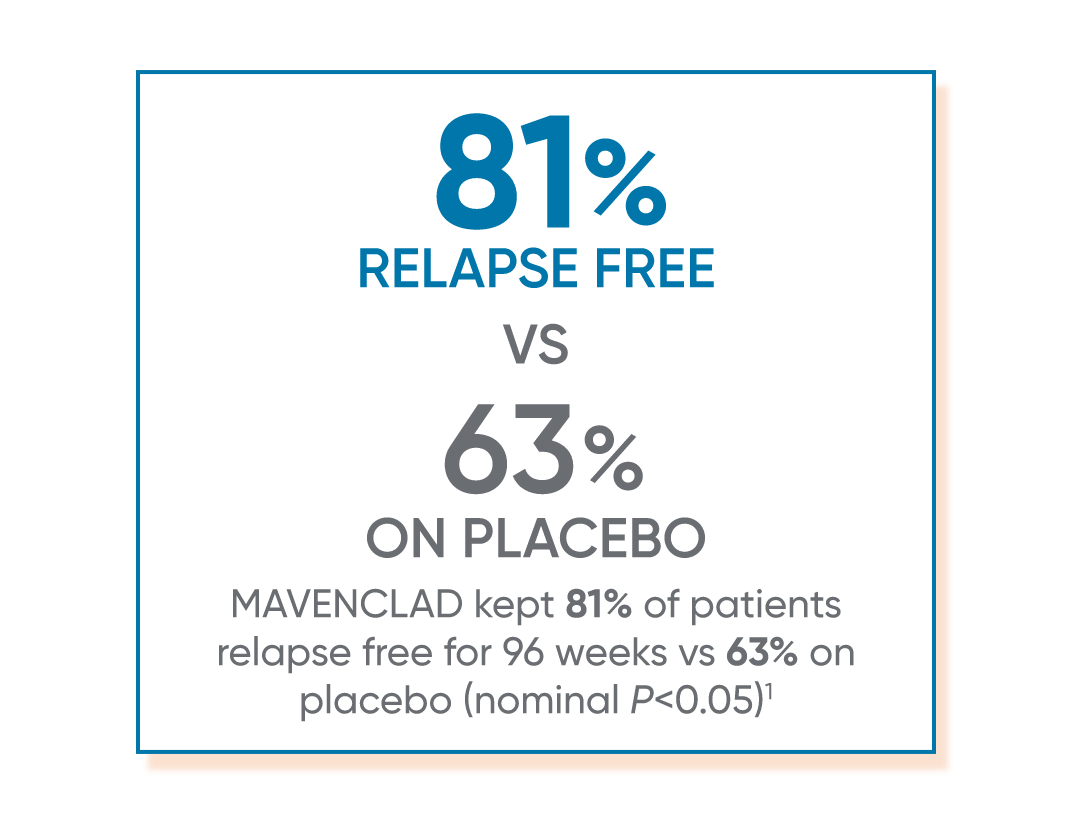 81% relapse free with MAVENCLAD® vs 63% on placebo
