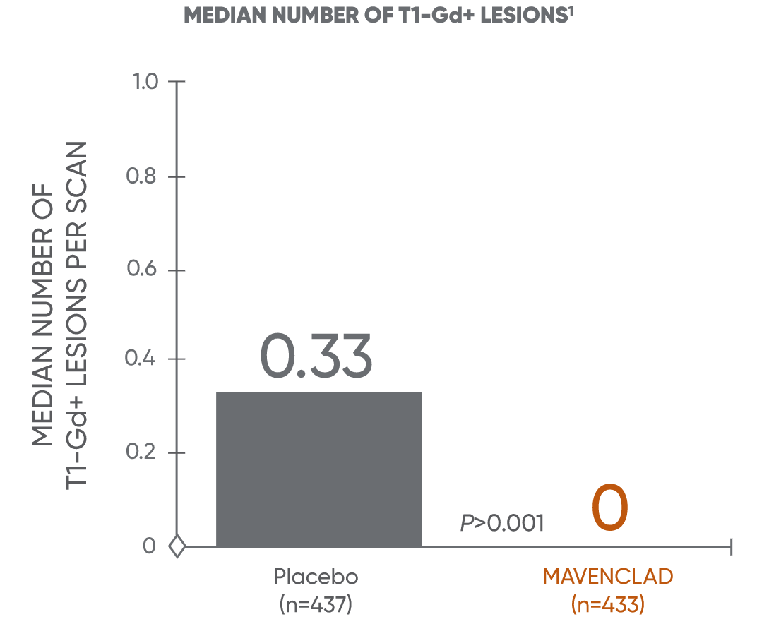 Bar chart showing median number of T1-Gd+ lesions for patients receiving MAVENCLAD® or placebo