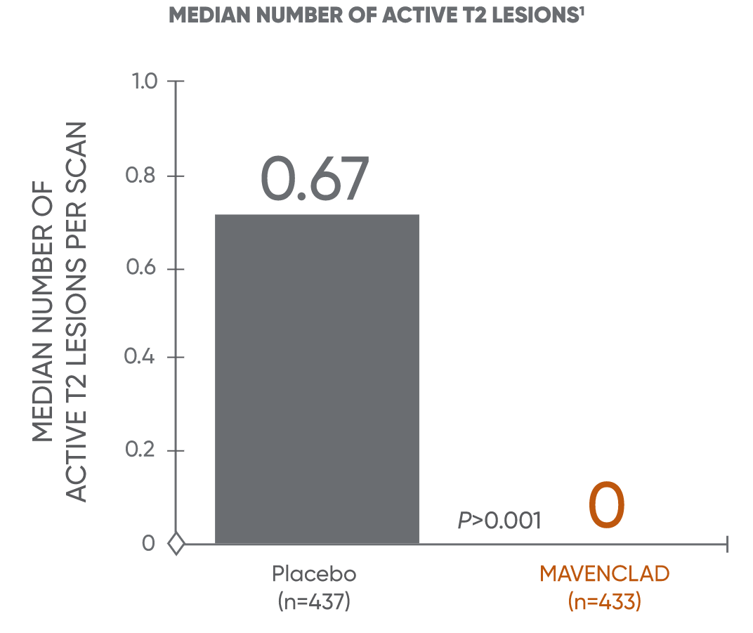 Bar chart showing median number of active T2 lesions for patients receiving MAVENCLAD® or placebo