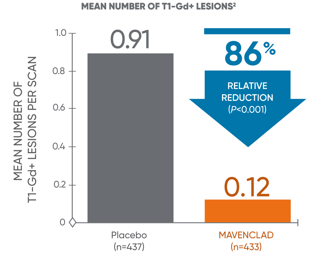 Bar chart showing mean number of T1-Gd+ lesions for patients receiving MAVENCLAD® or placebo