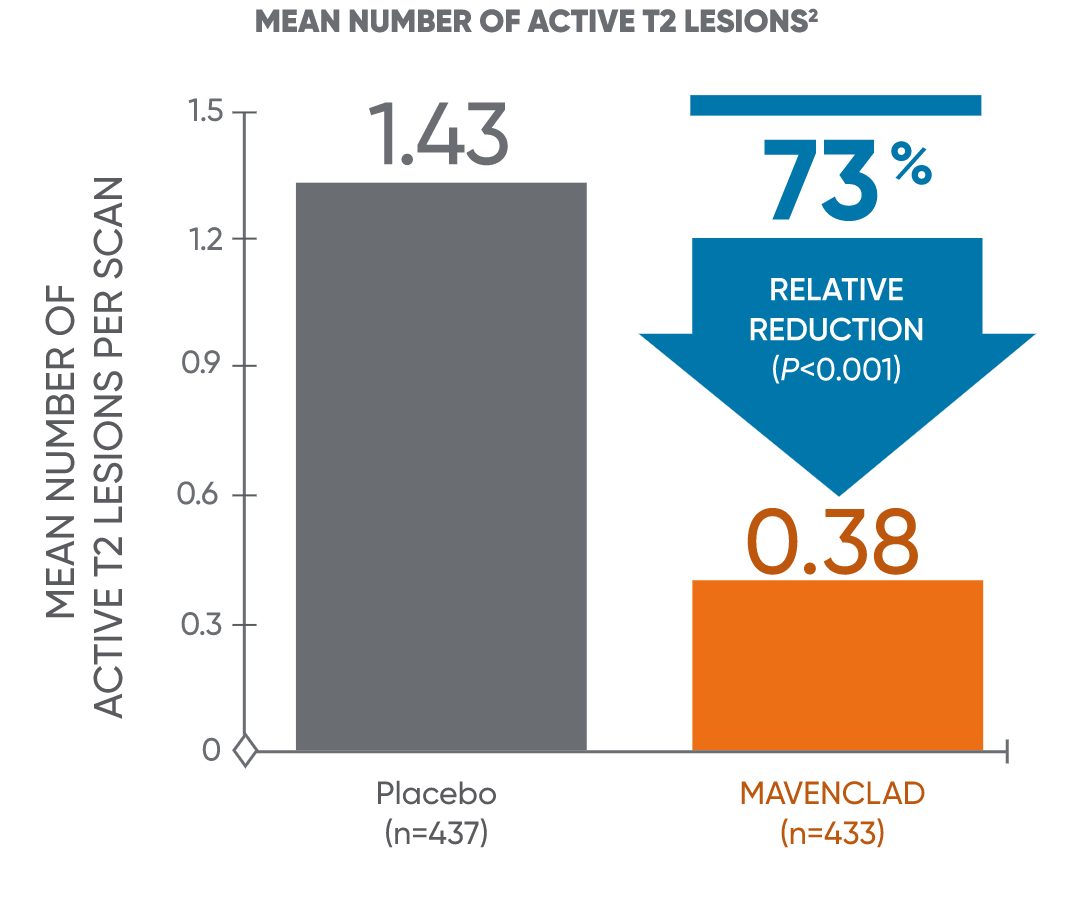 Bar chart showing mean number of active T2 lesions for patients receiving MAVENCLAD® or placebo