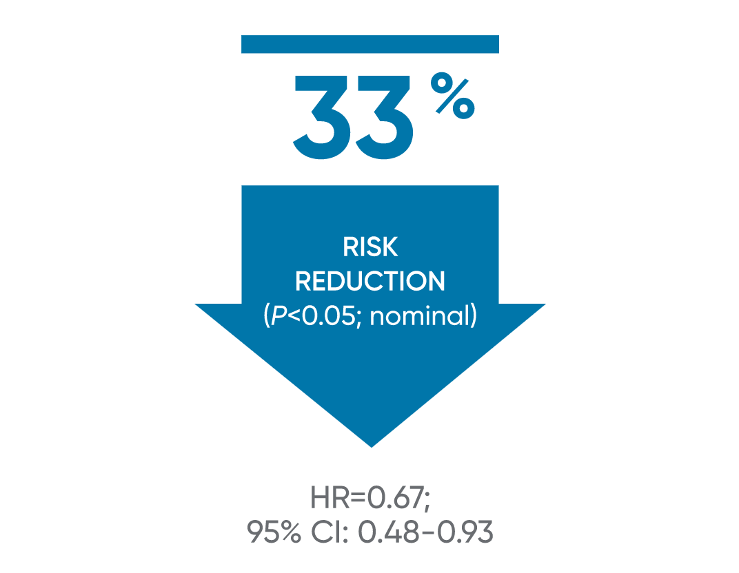 33% risk reduction in EDSS for MAVENCLAD® treated patients vs placebo