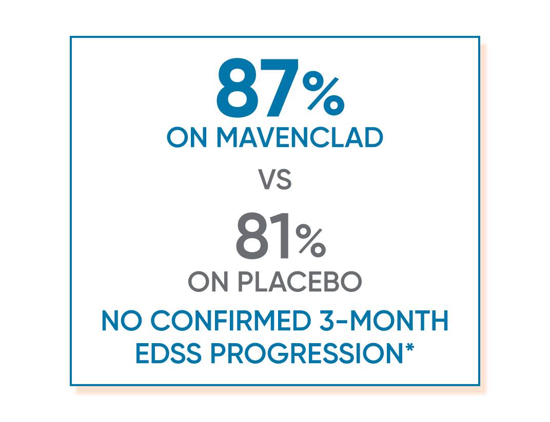 87% of patients on MAVENCLAD® and 81% of patients on placebo had no confirmed 3-month EDSS progression