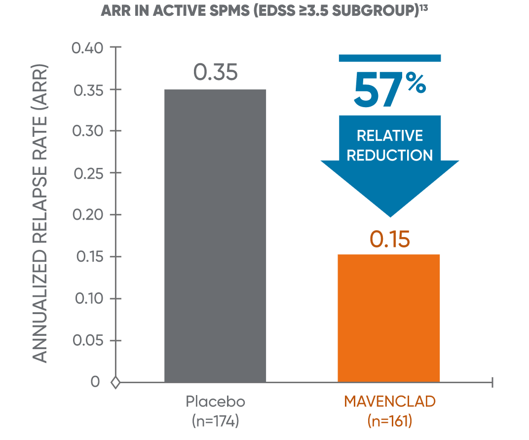 Bar chart showing ARR in patients in active SPMS receiving MAVENCLAD® or placebo from a post hoc analysis of CLARITY