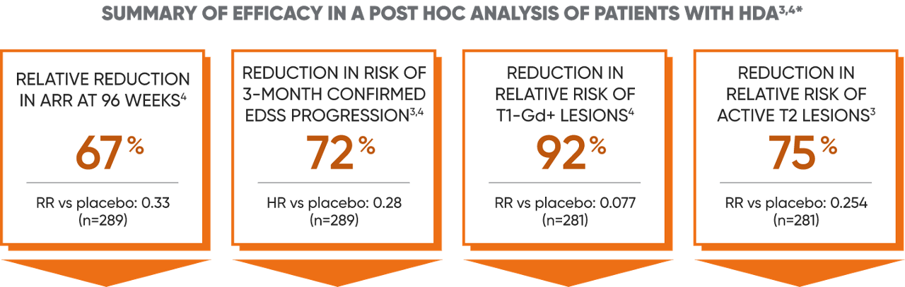 Summary of efficacy in a post ad hoc analysis of patients with HDA
