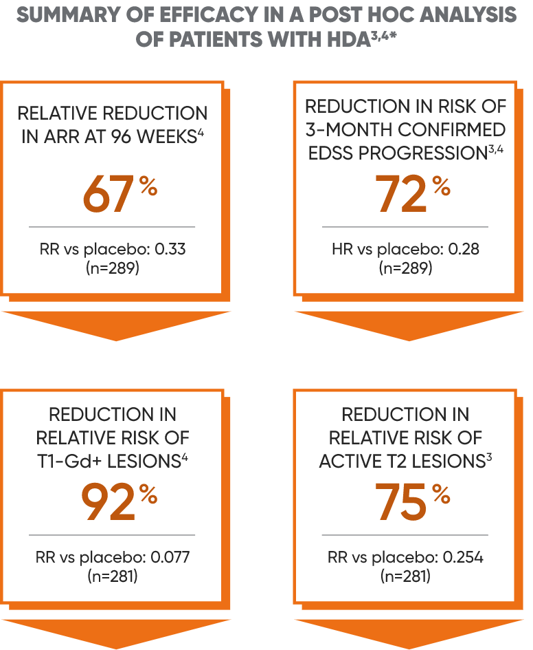 Summary of efficacy in a post ad hoc analysis of patients with HDA