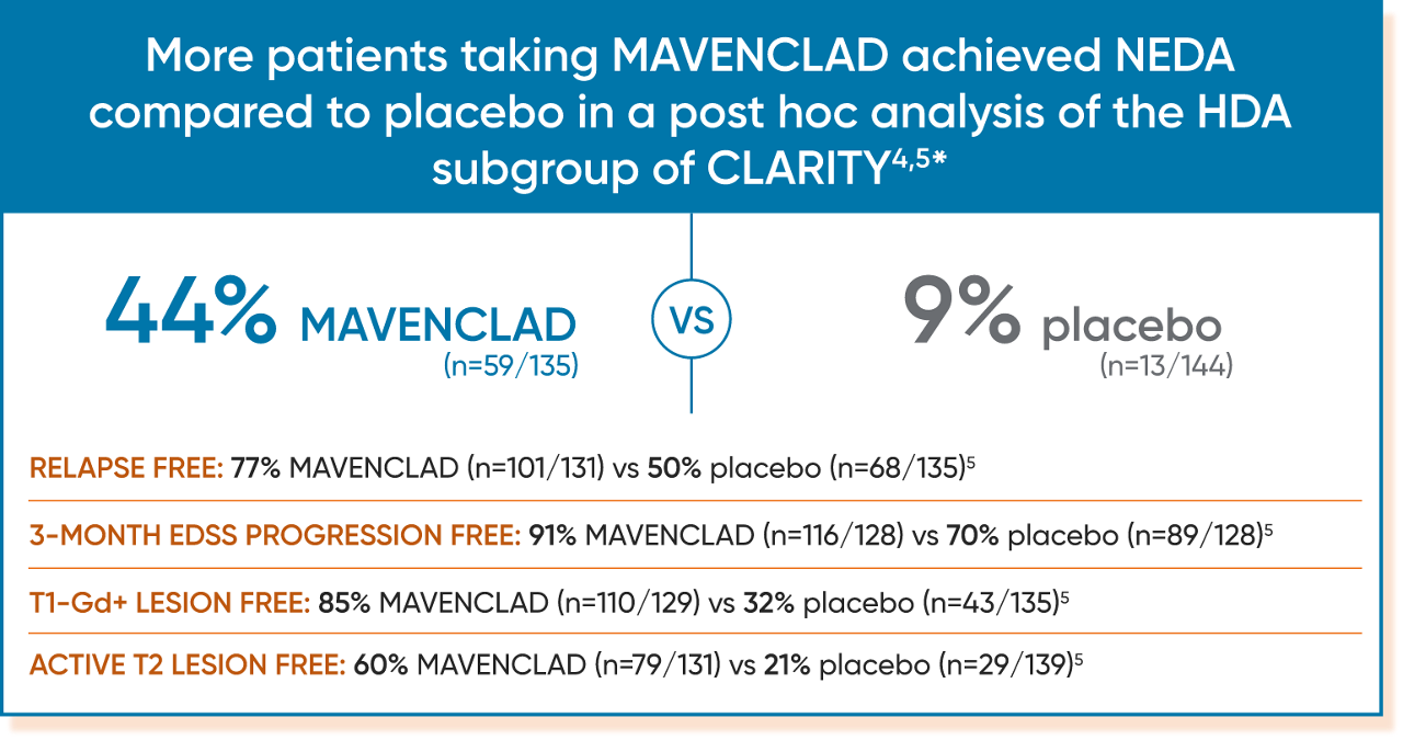 Callout noting the percent of patients achieving NEDA from a post hoc analysis of the HDA subgroup in CLARITY