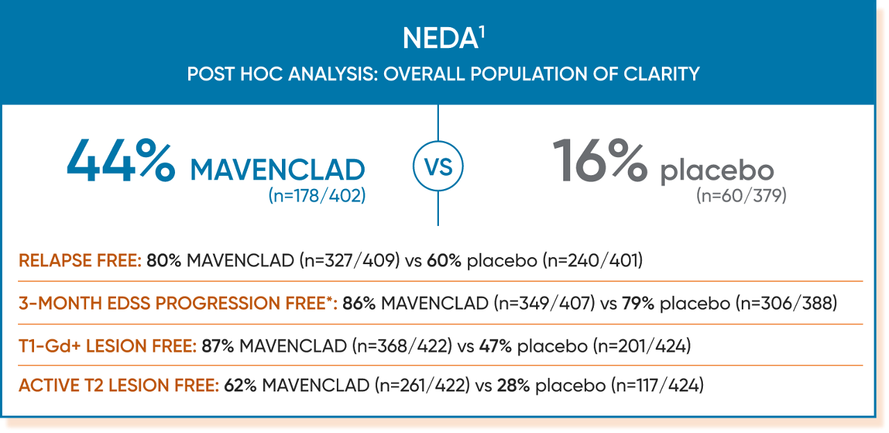 Callout noting the percent of patients achieving NEDA from a post-hoc analysis of the CLARITY study. 