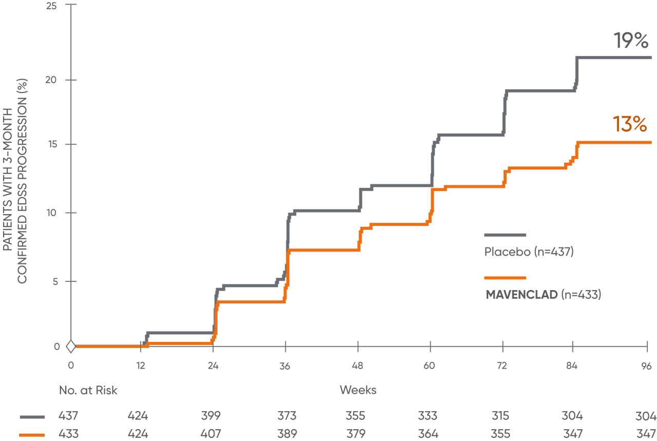 Graph showing MAVENCLAD® reduced the 3-month confirmed EDSS progression vs placebo