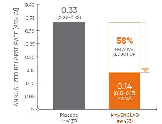 Bar graph showing significantly reduced ARR in Mavenclad-treated patients vs placebo