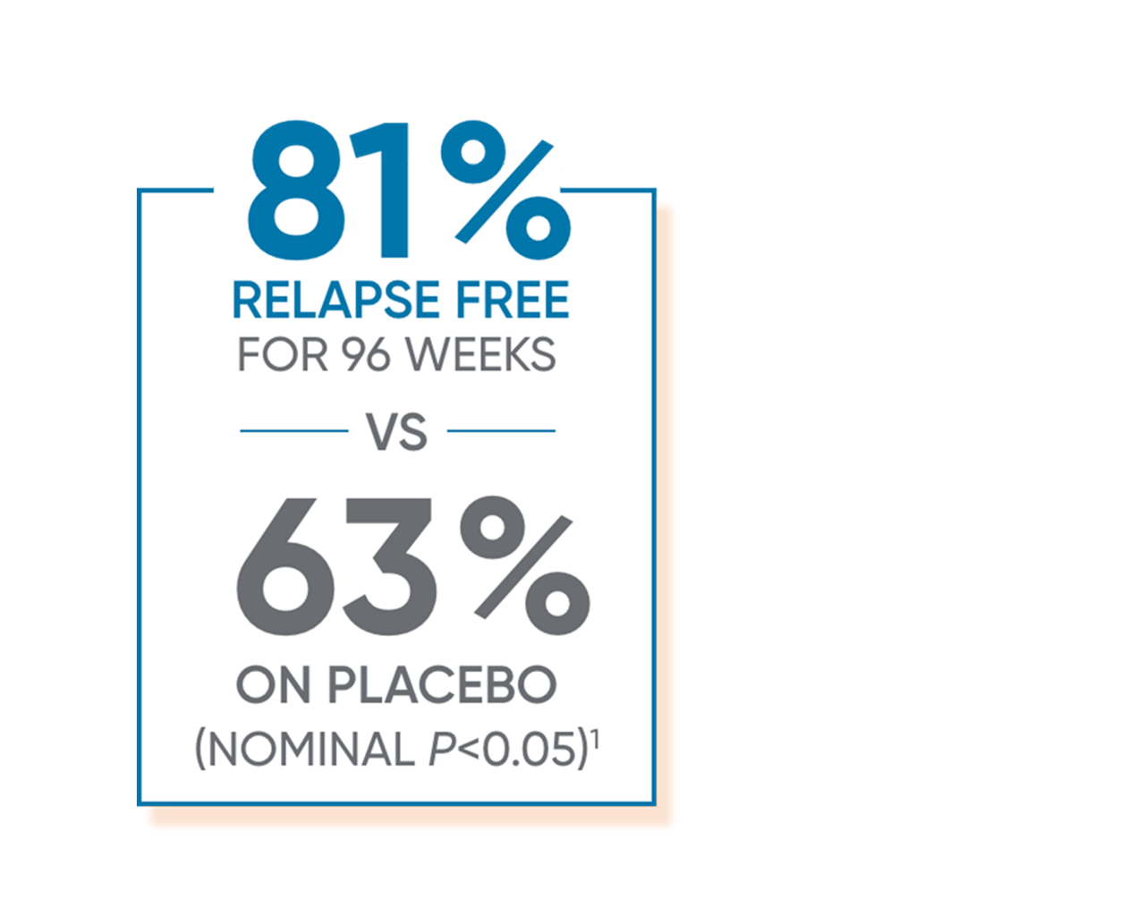81% relapse free with MAVENCLAD® vs 63% on placebo