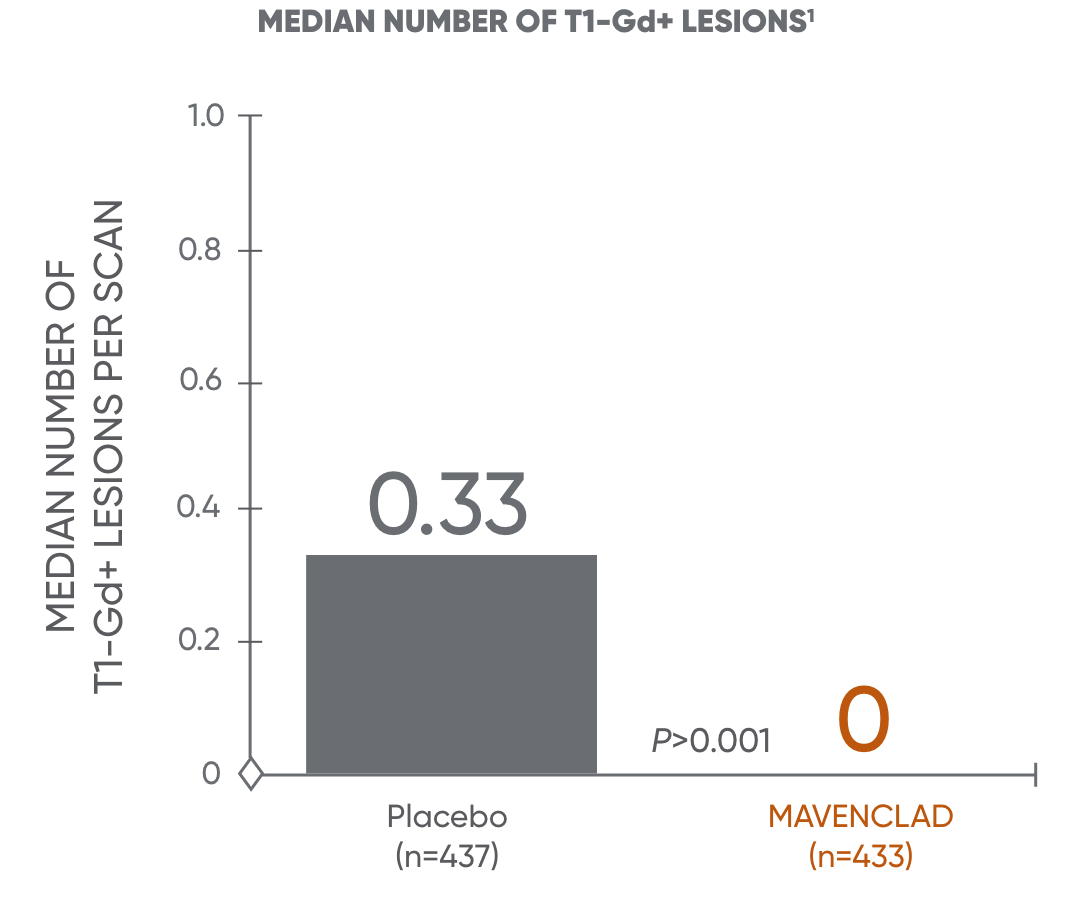 Bar chart showing median number of T1-Gd+ lesions for patients receiving MAVENCLAD® or placebo