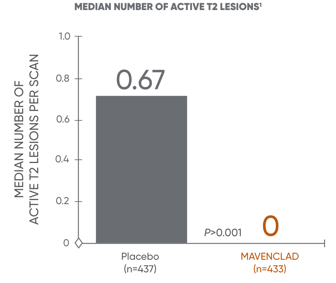Bar chart showing median number of active T2 lesions for patients receiving MAVENCLAD® or placebo