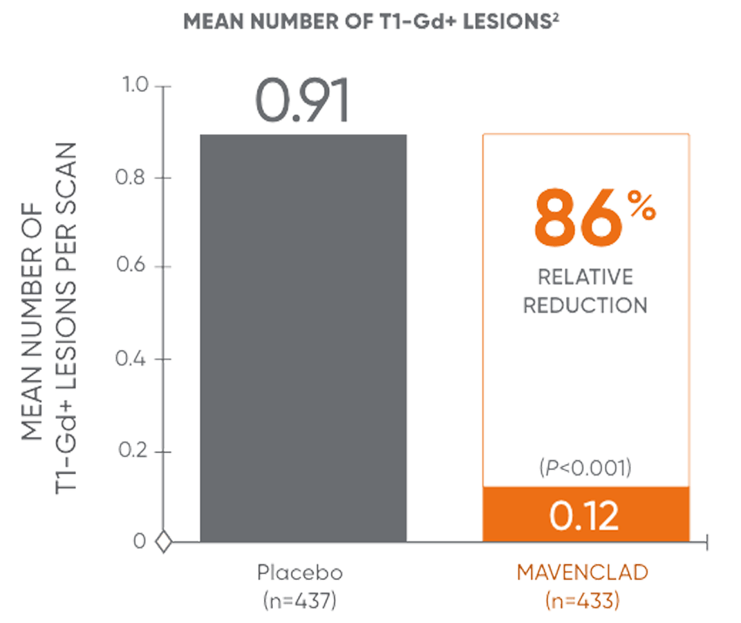 Bar chart showing mean number of T1-Gd+ lesions for patients receiving MAVENCLAD® or placebo